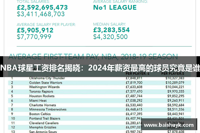 NBA球星工资排名揭晓：2024年薪资最高的球员究竟是谁